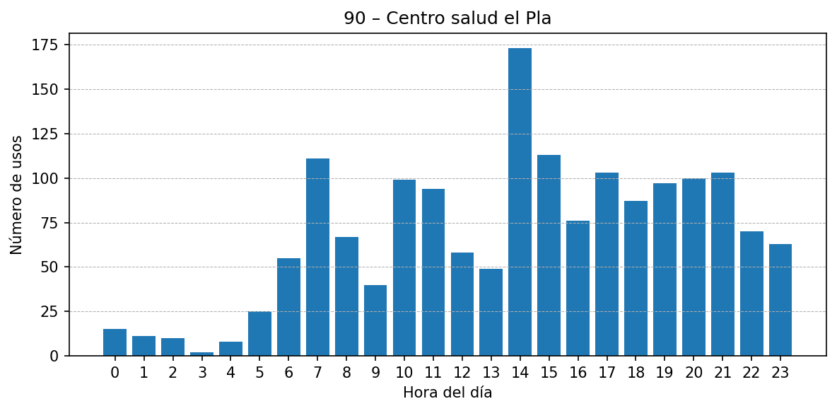 Estación 090 – Centro salud el Pla